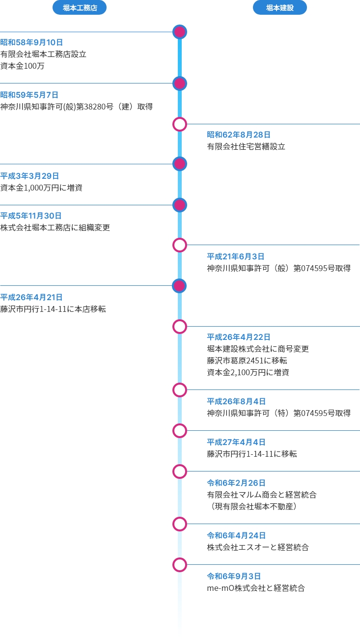 沿革テキスト