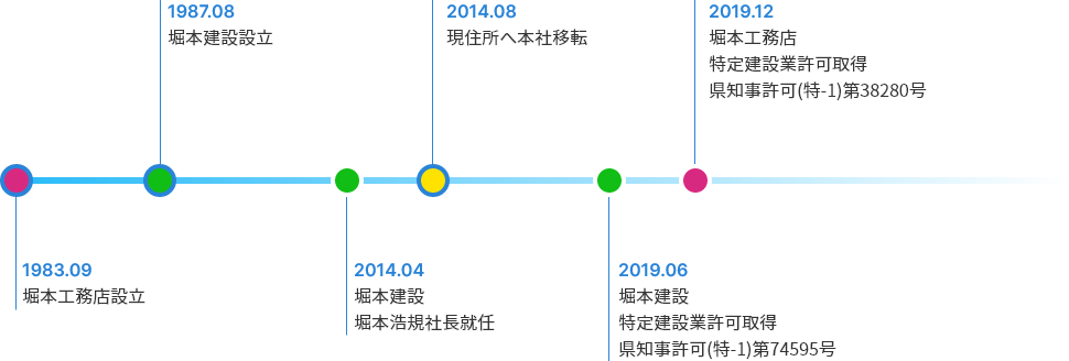 1983.09 堀本工務店設立 1987.08 堀本建設設立 2014.04 堀本建設 堀本浩規社長就任 2014.08 現住所へ本社移転 2019.06 堀本建設 特定建設業許可取得 県知事許可(特-1)第74595号 2019.12 堀本工務店 特定建設業許可取得 県知事許可(特-1)第38280号