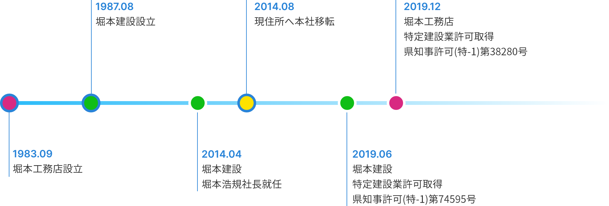 1983.09 堀本工務店設立 1987.08 堀本建設設立 2014.04 堀本建設 堀本浩規社長就任 2014.08 現住所へ本社移転 2019.06 堀本建設 特定建設業許可取得 県知事許可(特-1)第74595号 2019.12 堀本工務店 特定建設業許可取得 県知事許可(特-1)第38280号